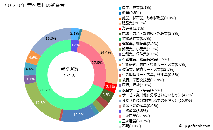 グラフ 青ヶ島村(ｱｵｶﾞｼﾏﾑﾗ 東京都)の人口と世帯 就業者数とその産業構成