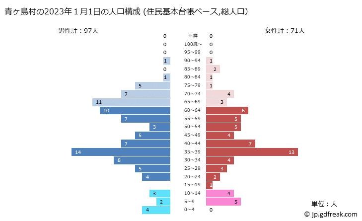 グラフ 青ヶ島村(ｱｵｶﾞｼﾏﾑﾗ 東京都)の人口と世帯 2023年の人口ピラミッド（住民基本台帳ベース）
