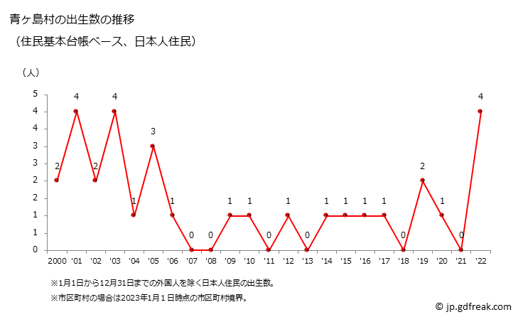 グラフ 青ヶ島村(ｱｵｶﾞｼﾏﾑﾗ 東京都)の人口と世帯 出生数推移（住民基本台帳ベース）