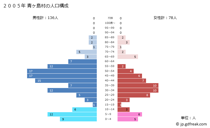 グラフ 青ヶ島村(ｱｵｶﾞｼﾏﾑﾗ 東京都)の人口と世帯 2005年の人口ピラミッド