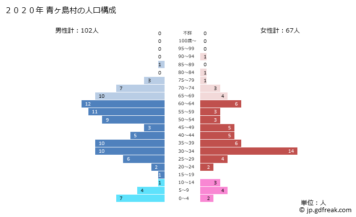 グラフ 青ヶ島村(ｱｵｶﾞｼﾏﾑﾗ 東京都)の人口と世帯 2020年の人口ピラミッド