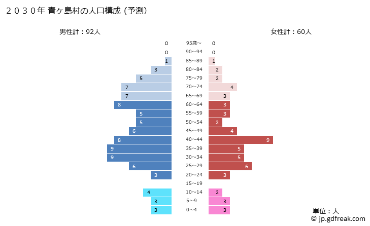 グラフ 青ヶ島村(ｱｵｶﾞｼﾏﾑﾗ 東京都)の人口と世帯 2030年の人口ピラミッド（予測）