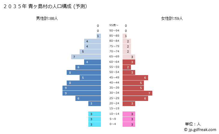 グラフ 青ヶ島村(ｱｵｶﾞｼﾏﾑﾗ 東京都)の人口と世帯 2035年の人口ピラミッド（予測）