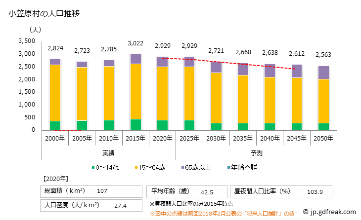 グラフ 小笠原村(ｵｶﾞｻﾜﾗﾑﾗ 東京都)の人口と世帯 人口推移