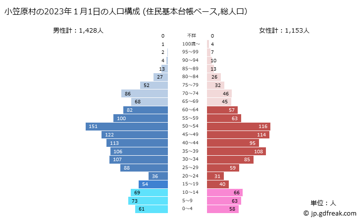 グラフ 小笠原村(ｵｶﾞｻﾜﾗﾑﾗ 東京都)の人口と世帯 2023年の人口ピラミッド（住民基本台帳ベース）
