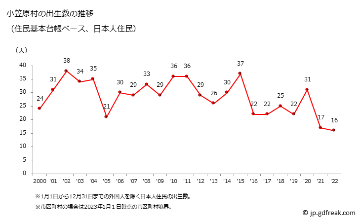 グラフ 小笠原村(ｵｶﾞｻﾜﾗﾑﾗ 東京都)の人口と世帯 出生数推移（住民基本台帳ベース）