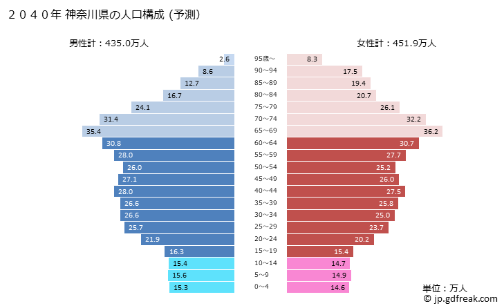 グラフ 神奈川県の人口と世帯 2040年の人口ピラミッド（予測）