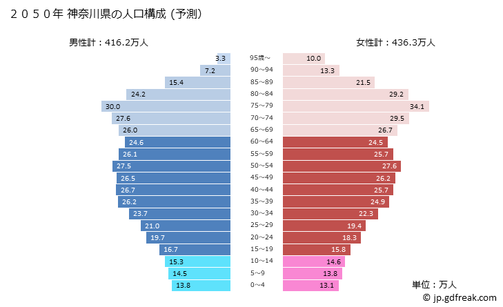 グラフ 神奈川県の人口と世帯 2050年の人口ピラミッド（予測）