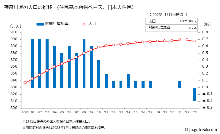 グラフ 神奈川県の人口と世帯 人口推移（住民基本台帳ベース）