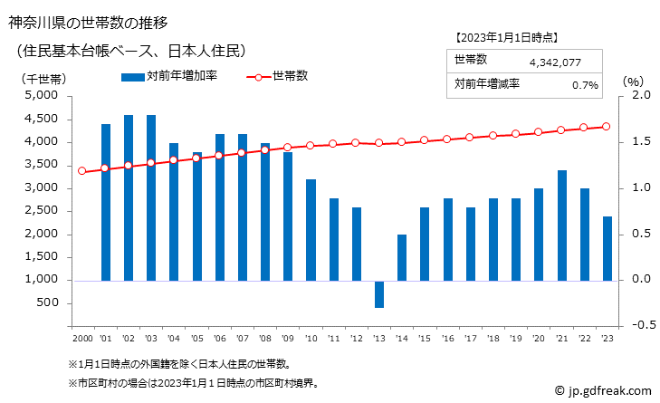 グラフ 神奈川県の人口と世帯 世帯数推移（住民基本台帳ベース）