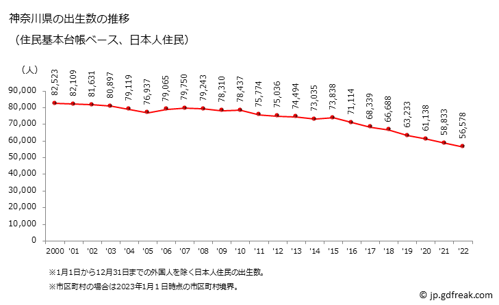 グラフ 神奈川県の人口と世帯 出生数推移（住民基本台帳ベース）