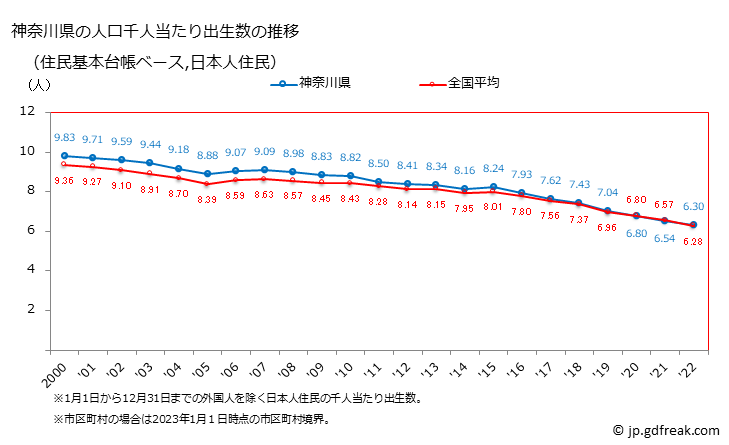 グラフ 神奈川県の人口と世帯 住民千人当たりの出生数（住民基本台帳ベース）