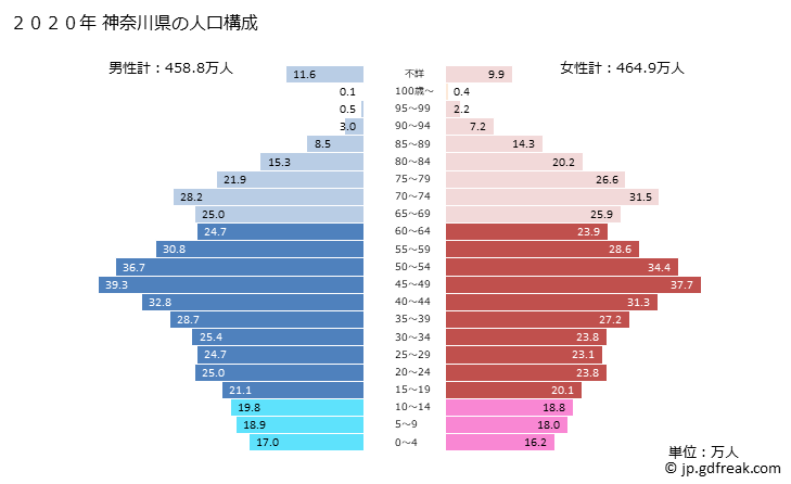 グラフ 神奈川県の人口と世帯 2020年の人口ピラミッド