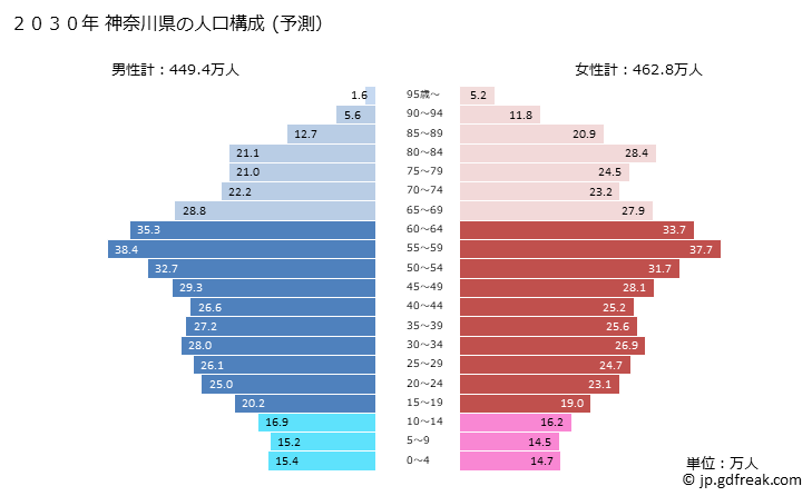 グラフ 神奈川県の人口と世帯 2030年の人口ピラミッド（予測）