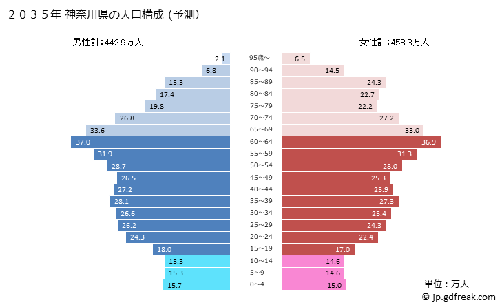 グラフ 神奈川県の人口と世帯 2035年の人口ピラミッド（予測）