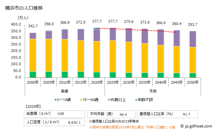 グラフ 横浜市(ﾖｺﾊﾏｼ 神奈川県)の人口と世帯 人口推移
