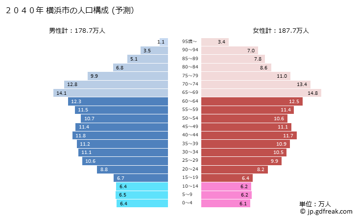 グラフ 横浜市(ﾖｺﾊﾏｼ 神奈川県)の人口と世帯 2040年の人口ピラミッド（予測）
