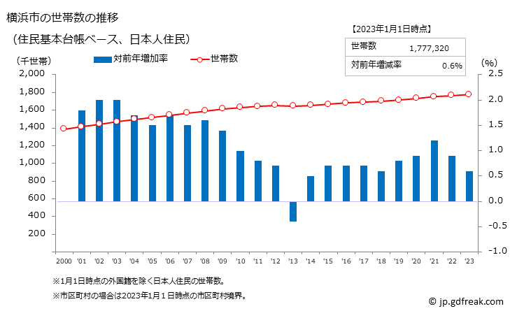 グラフ 横浜市(ﾖｺﾊﾏｼ 神奈川県)の人口と世帯 世帯数推移（住民基本台帳ベース）