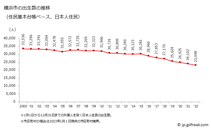 グラフ 横浜市(ﾖｺﾊﾏｼ 神奈川県)の人口と世帯 出生数推移（住民基本台帳ベース）