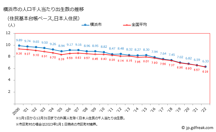 グラフ 横浜市(ﾖｺﾊﾏｼ 神奈川県)の人口と世帯 住民千人当たりの出生数（住民基本台帳ベース）