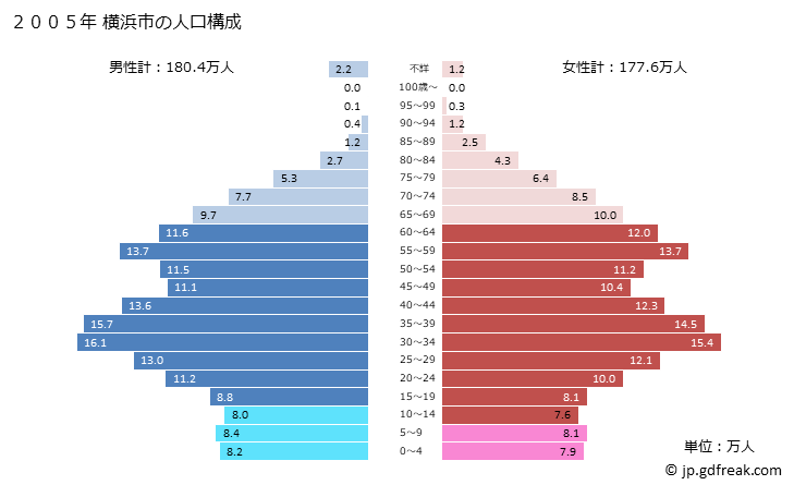 グラフ 横浜市(ﾖｺﾊﾏｼ 神奈川県)の人口と世帯 2005年の人口ピラミッド