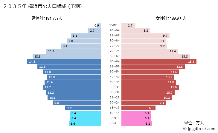 グラフ 横浜市(ﾖｺﾊﾏｼ 神奈川県)の人口と世帯 2035年の人口ピラミッド（予測）