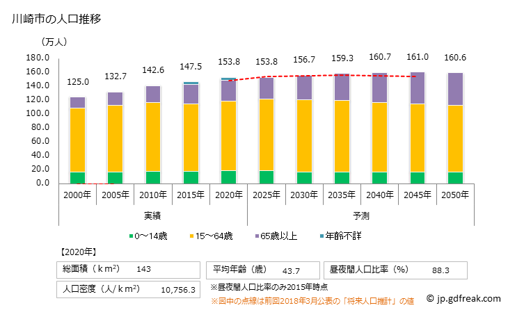 グラフ 川崎市(ｶﾜｻｷｼ 神奈川県)の人口と世帯 人口推移
