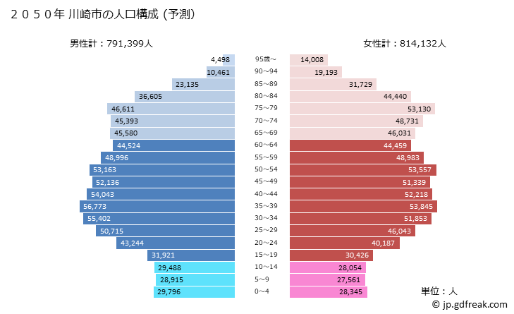 グラフ 川崎市(ｶﾜｻｷｼ 神奈川県)の人口と世帯 2050年の人口ピラミッド（予測）