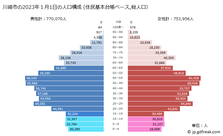 グラフ 川崎市(ｶﾜｻｷｼ 神奈川県)の人口と世帯 2023年の人口ピラミッド（住民基本台帳ベース）