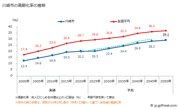 グラフ 川崎市(ｶﾜｻｷｼ 神奈川県)の人口と世帯 高齢化率の推移