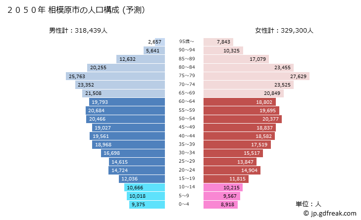 グラフ 相模原市(ｻｶﾞﾐﾊﾗｼ 神奈川県)の人口と世帯 2050年の人口ピラミッド（予測）