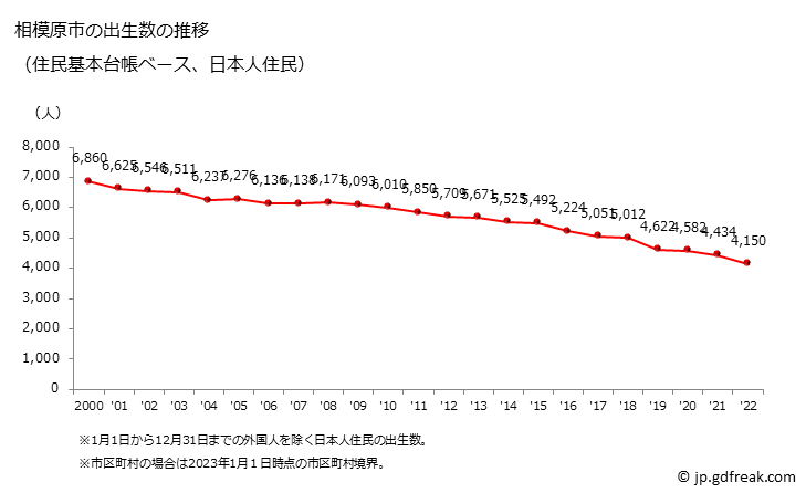 グラフ 相模原市(ｻｶﾞﾐﾊﾗｼ 神奈川県)の人口と世帯 出生数推移（住民基本台帳ベース）