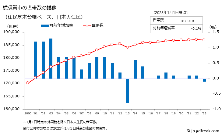 グラフ 横須賀市(ﾖｺｽｶｼ 神奈川県)の人口と世帯 世帯数推移（住民基本台帳ベース）