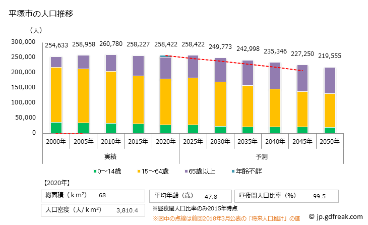 グラフ 平塚市(ﾋﾗﾂｶｼ 神奈川県)の人口と世帯 人口推移