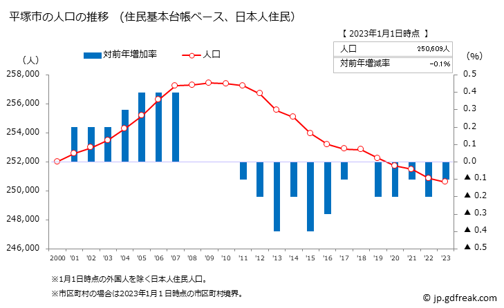 グラフ 平塚市(ﾋﾗﾂｶｼ 神奈川県)の人口と世帯 人口推移（住民基本台帳ベース）