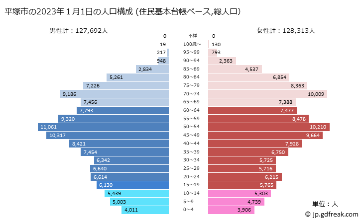 グラフ 平塚市(ﾋﾗﾂｶｼ 神奈川県)の人口と世帯 2023年の人口ピラミッド（住民基本台帳ベース）