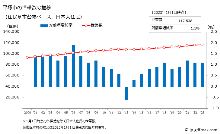 グラフ 平塚市(ﾋﾗﾂｶｼ 神奈川県)の人口と世帯 世帯数推移（住民基本台帳ベース）