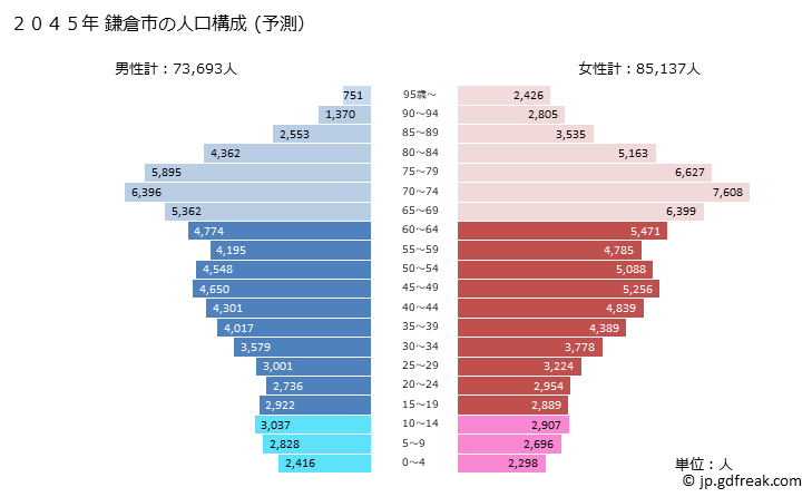 グラフ 鎌倉市(ｶﾏｸﾗｼ 神奈川県)の人口と世帯 2045年の人口ピラミッド（予測）