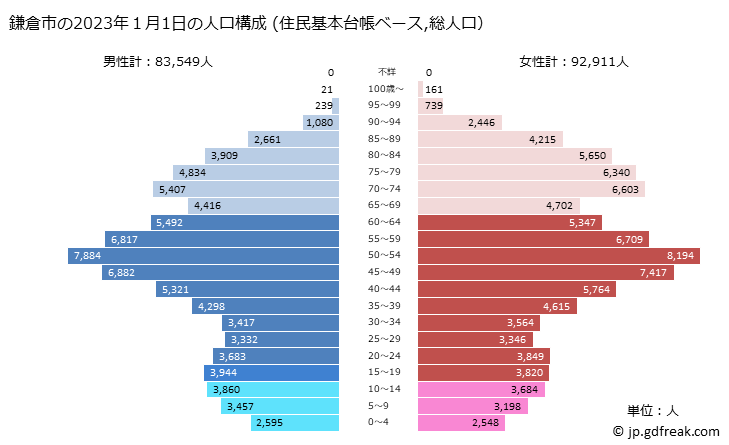 グラフ 鎌倉市(ｶﾏｸﾗｼ 神奈川県)の人口と世帯 2023年の人口ピラミッド（住民基本台帳ベース）