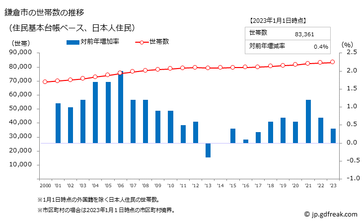 グラフ 鎌倉市(ｶﾏｸﾗｼ 神奈川県)の人口と世帯 世帯数推移（住民基本台帳ベース）