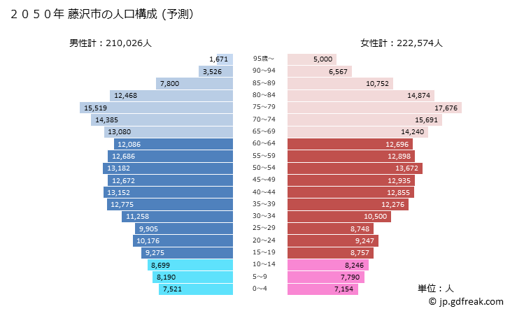 グラフ 藤沢市(ﾌｼﾞｻﾜｼ 神奈川県)の人口と世帯 2050年の人口ピラミッド（予測）