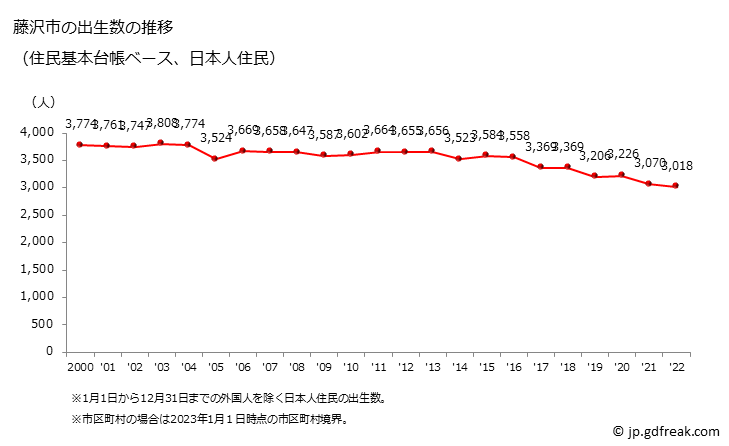 グラフ 藤沢市(ﾌｼﾞｻﾜｼ 神奈川県)の人口と世帯 出生数推移（住民基本台帳ベース）