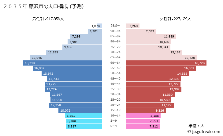 グラフ 藤沢市(ﾌｼﾞｻﾜｼ 神奈川県)の人口と世帯 2035年の人口ピラミッド（予測）
