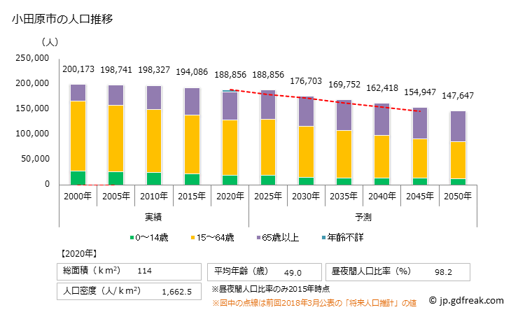 グラフ 小田原市(ｵﾀﾞﾜﾗｼ 神奈川県)の人口と世帯 人口推移