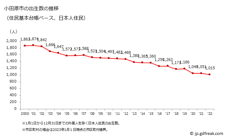 グラフ 小田原市(ｵﾀﾞﾜﾗｼ 神奈川県)の人口と世帯 出生数推移（住民基本台帳ベース）