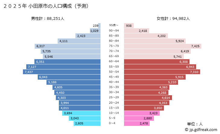 グラフ 小田原市(ｵﾀﾞﾜﾗｼ 神奈川県)の人口と世帯 2025年の人口ピラミッド