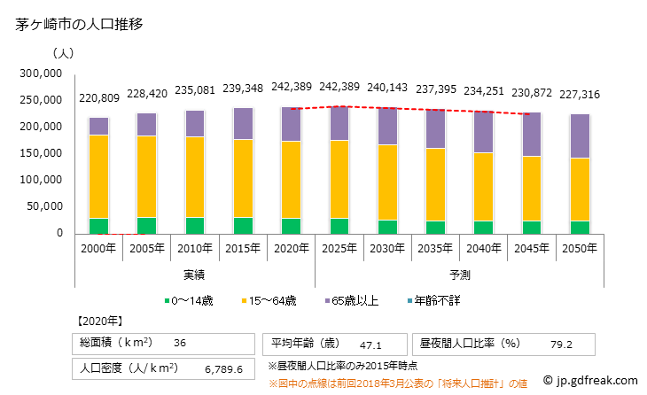 グラフ 茅ヶ崎市(ﾁｶﾞｻｷｼ 神奈川県)の人口と世帯 人口推移