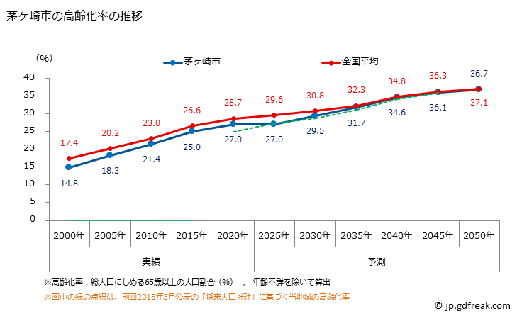 グラフ 茅ヶ崎市(ﾁｶﾞｻｷｼ 神奈川県)の人口と世帯 高齢化率の推移