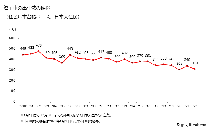 グラフ 逗子市(ｽﾞｼｼ 神奈川県)の人口と世帯 出生数推移（住民基本台帳ベース）