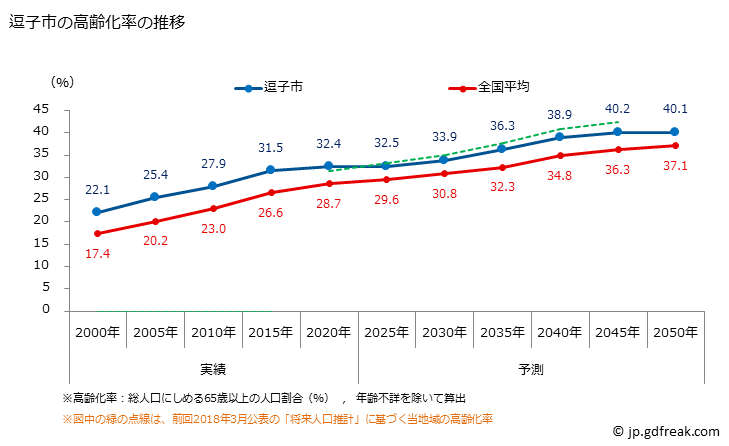グラフ 逗子市(ｽﾞｼｼ 神奈川県)の人口と世帯 高齢化率の推移